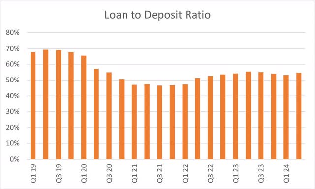 Bank of America Loan to Deposit Ratio