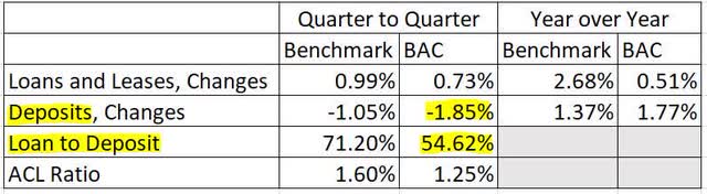 Bank of America Banchmarks