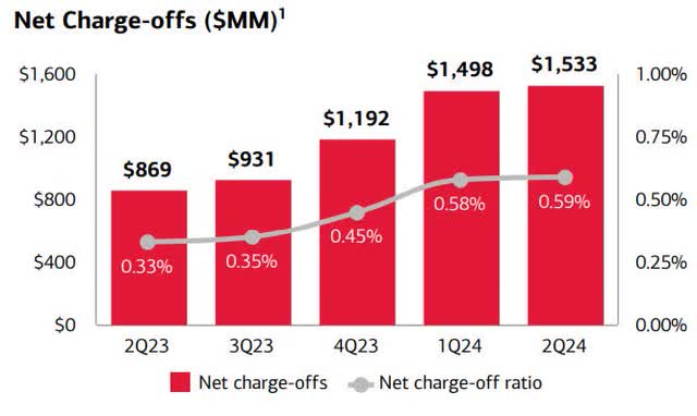 Bank of America Net Charge Offs