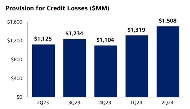 Bank of America Provision for Credit Losses