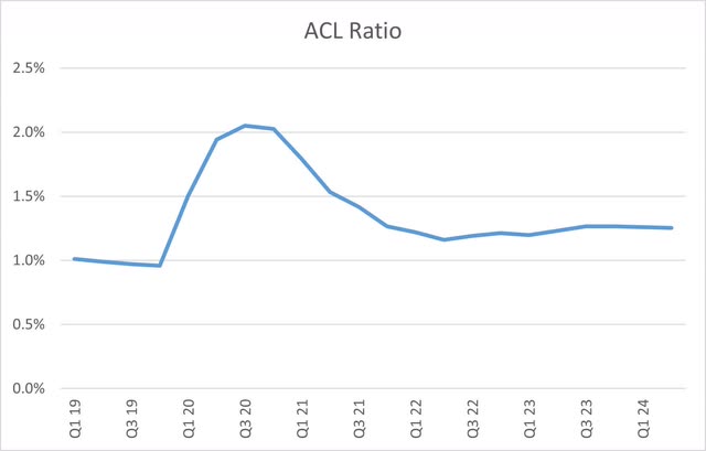 Bank of America ACL Ratio