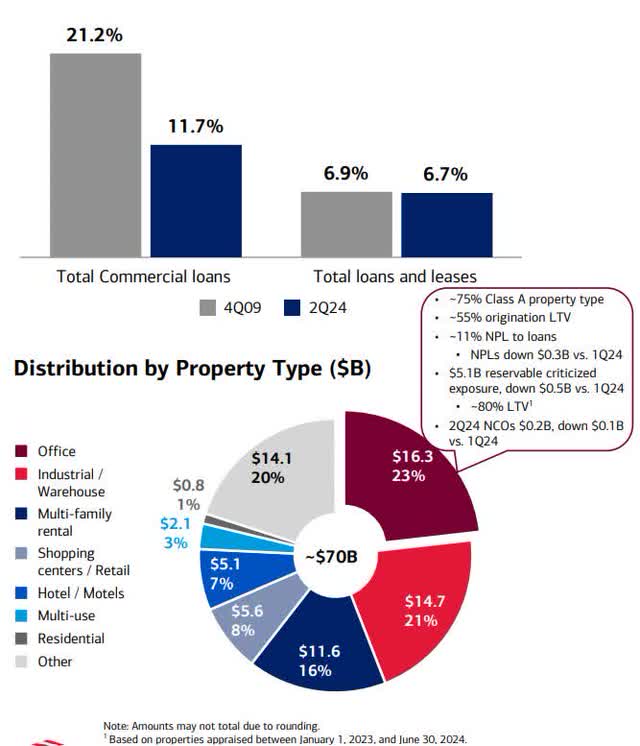 Bank of America CRE Loans