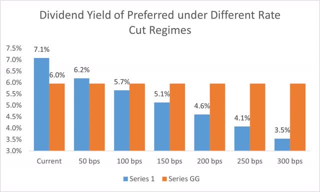 Bank of America Floating Yield Analysis