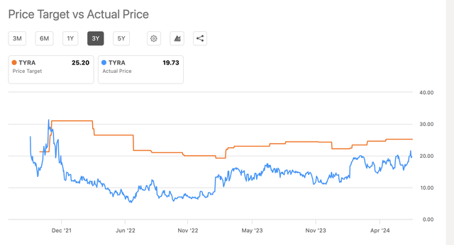 TYRA-Target versus actual price chart