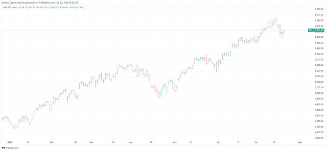 Chart showing the year-to-date performance of the S&P 500 Index