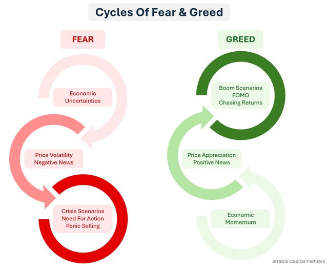 Diagram showing the cycles of fear and greed