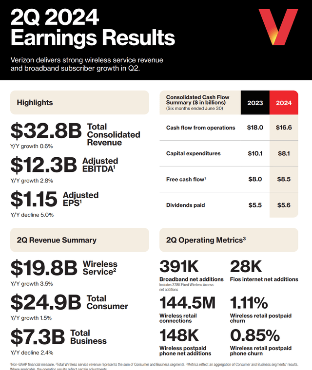 Verizon VZ stock dividend Q2 earnings BAD BEAT Investing