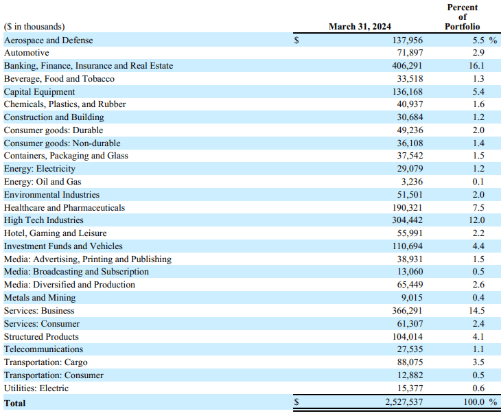 Barings BDC: Elevated Risk Profile But Fairly Priced 10% Yield (NYSE ...