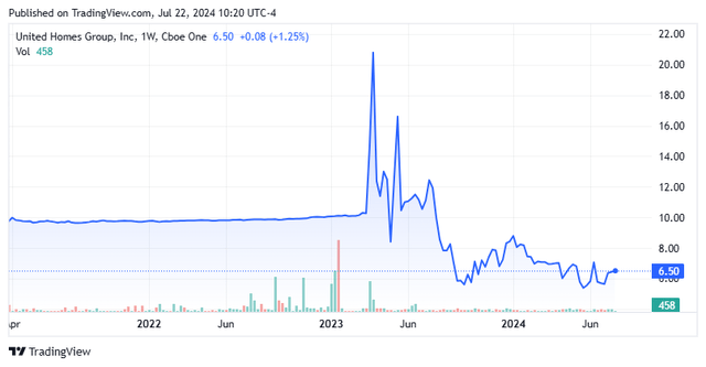 Stock Chart