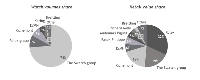 Market shares