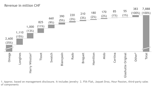 Brands revenues