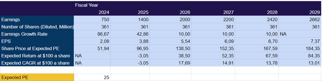 Estee Lauder EPS projection