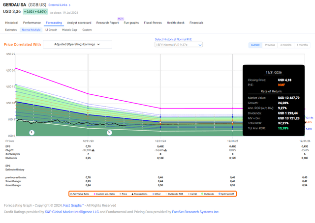 Gerdau Upside F.A.S.T Graphs