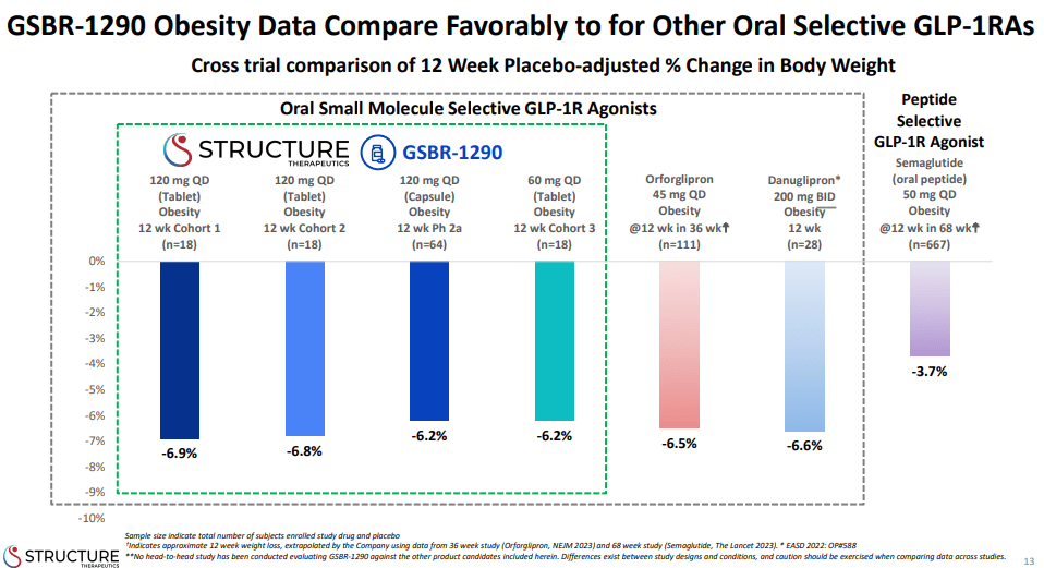 Roche Is Raising The Efficacy Bar For The Oral GLP-1 Drug Class ...