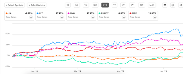 Price Returns, Big 5 Pharmaceutical Stocks (By MCap)