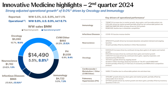 Innovative Medicine, Sales by Segment