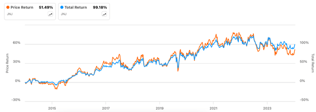 Price and Total Returns, JNJ, 10y