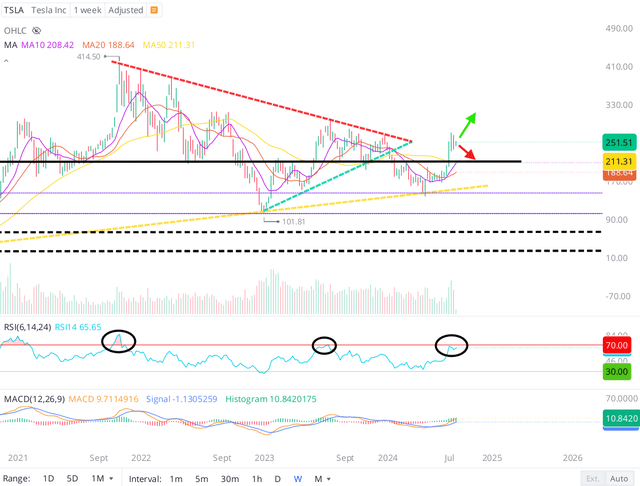 Tesla stock chart