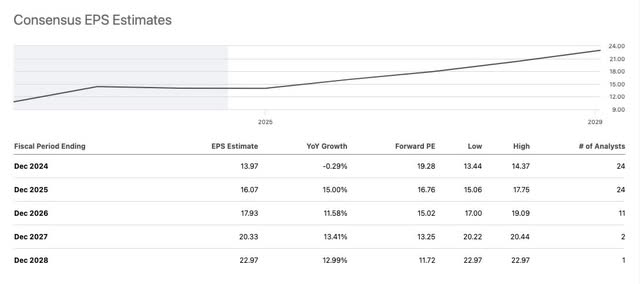 EPS growth estimates NXPI