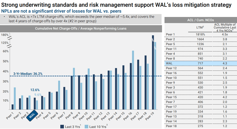 Western Alliance: A Flawless Quarterly From Multiple Perspectives (NYSE ...