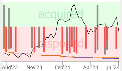 AMD insider activity