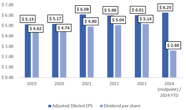 PM's adjusted diluted EPS and dividend per share