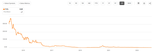 fuelcell 10 year price chart