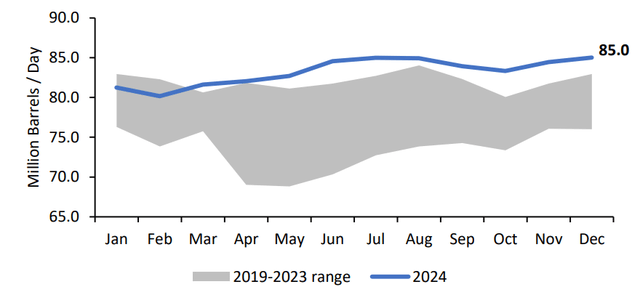 oil run demand