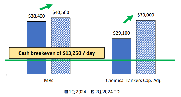 profit per tanker per day