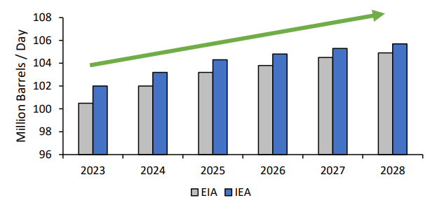 oil demand forecasting