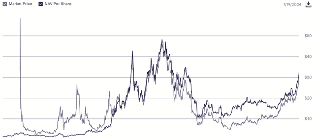 Grayscale Ethereum Belief: Regardless of ETF Launches, NAV Low cost Is Gone 1 Screenshot