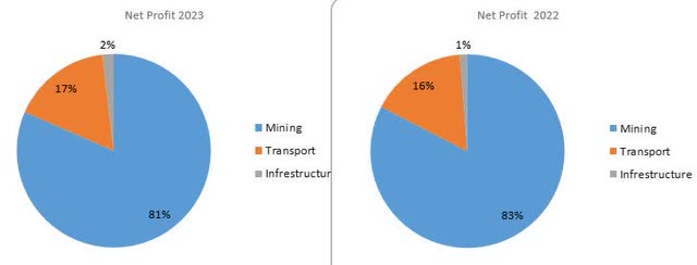 Author's own Analysis