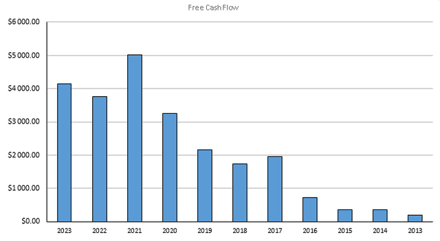 Author's Own Analysis