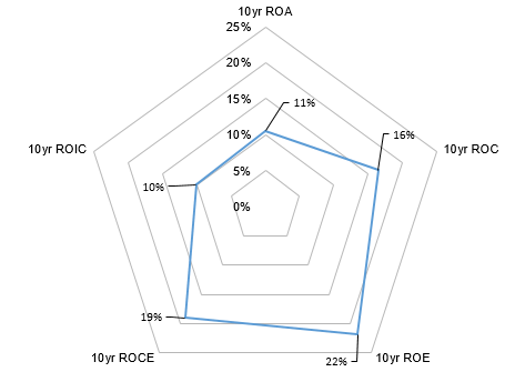 Author's own Analysis