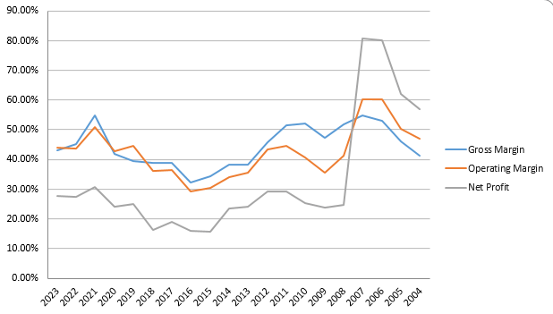 Author's Own Analysis