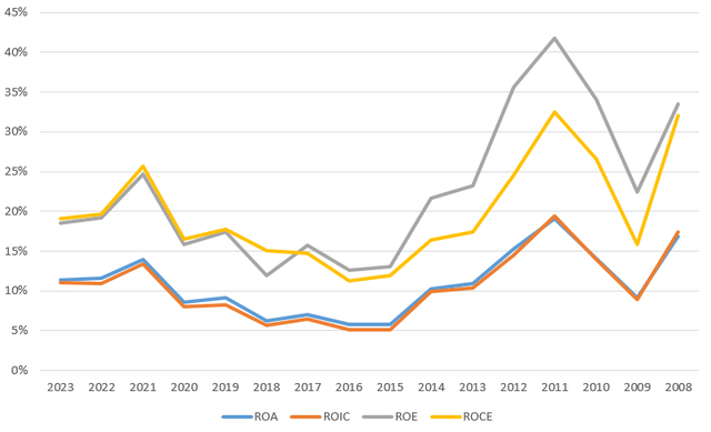 Author's Own Analysis