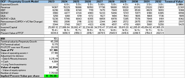 Author's Own Analysis