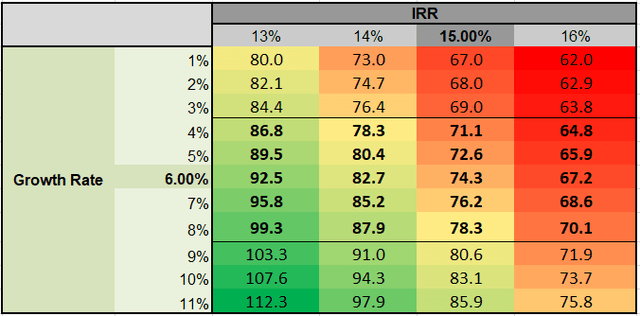 Author's Own Analysis