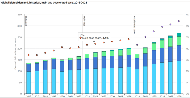 Global biofuels demand growth forecast