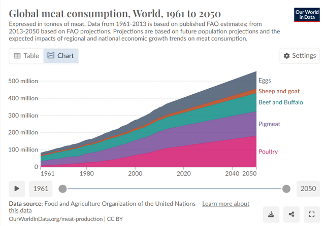 Global animal protein demand