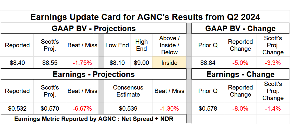 Earnings Results