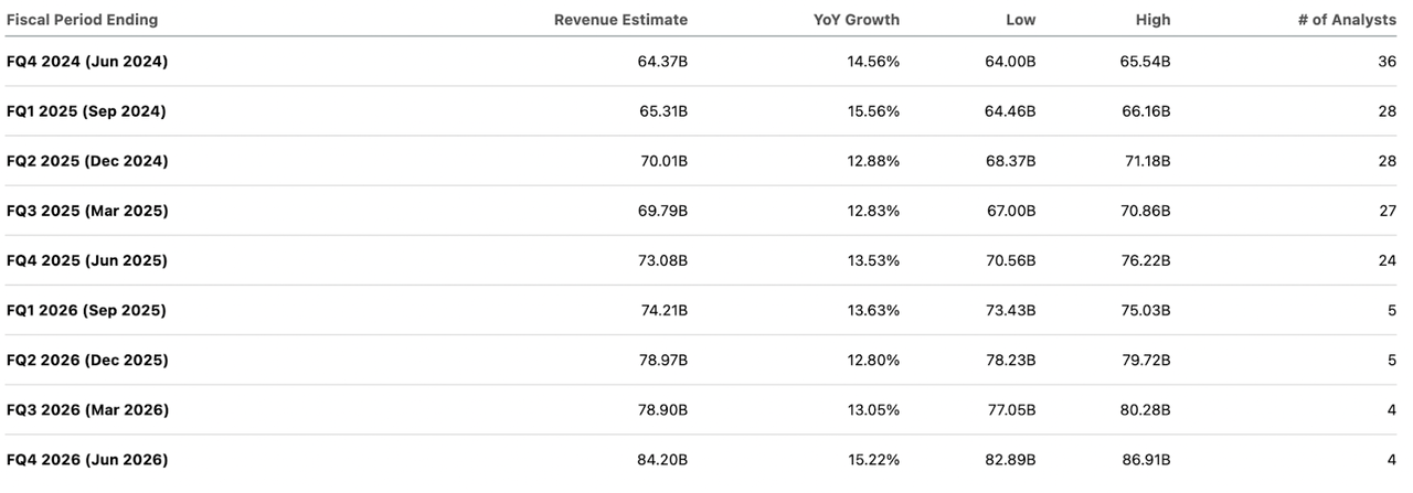 Forward Revenue Estimates