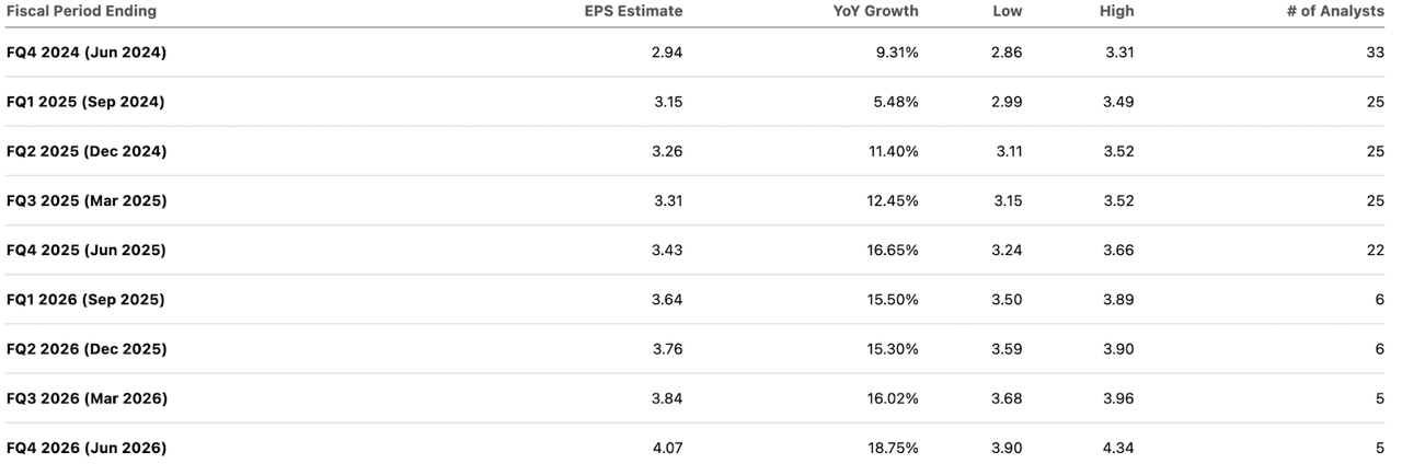 Forward EPS Estimates