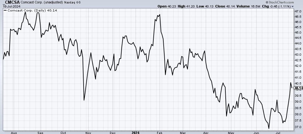 CMCSA - Comcast