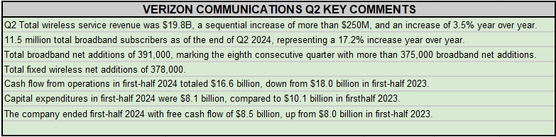 Earnings Summary: Verizon Q2 Strong Wireless Service Revenue, Broadband ...