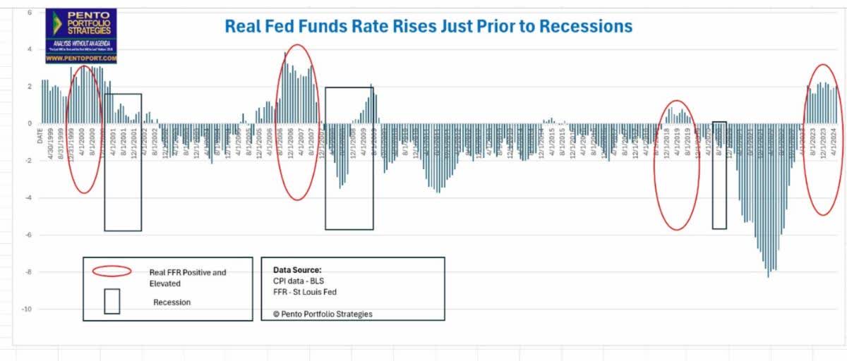 Real Fed Funds Rate