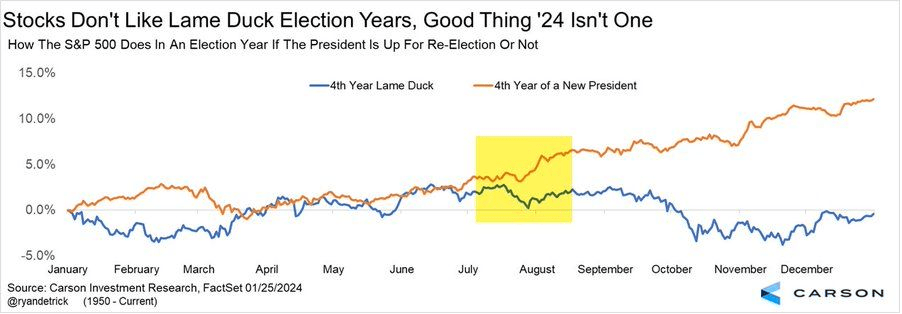market return during presidential election years