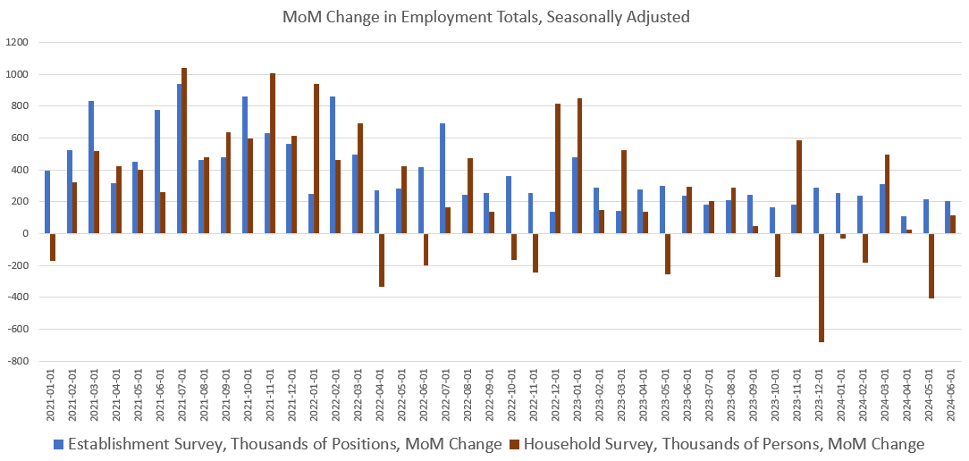 MoM change in employment totals