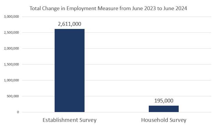 total change in employment measure from June 2023 to June 2024