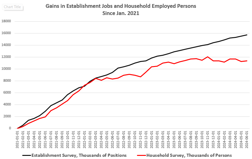 gains in establishment jobs and household employed persons